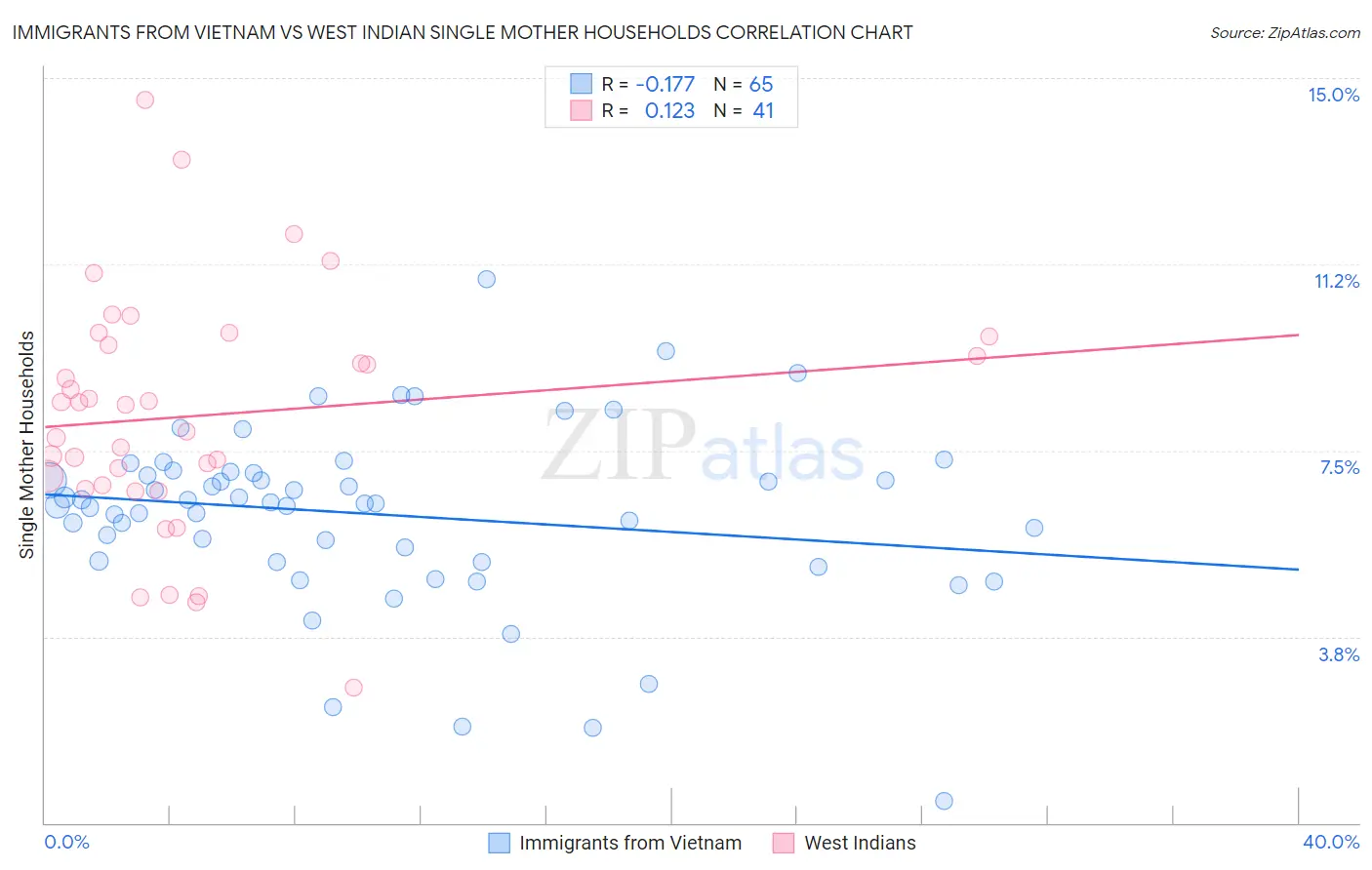 Immigrants from Vietnam vs West Indian Single Mother Households