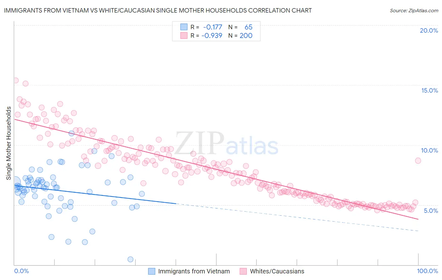 Immigrants from Vietnam vs White/Caucasian Single Mother Households