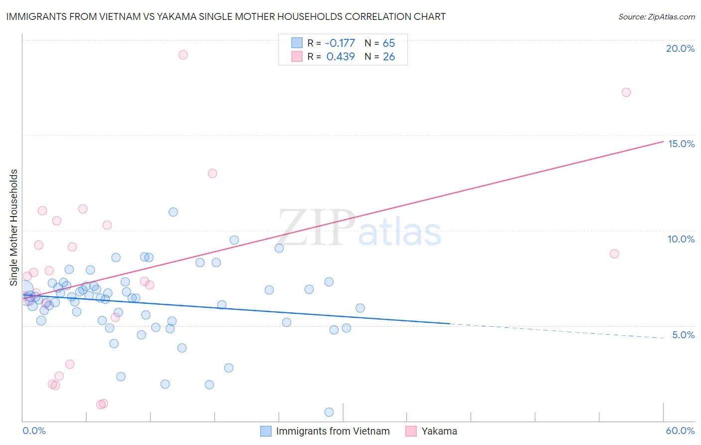 Immigrants from Vietnam vs Yakama Single Mother Households