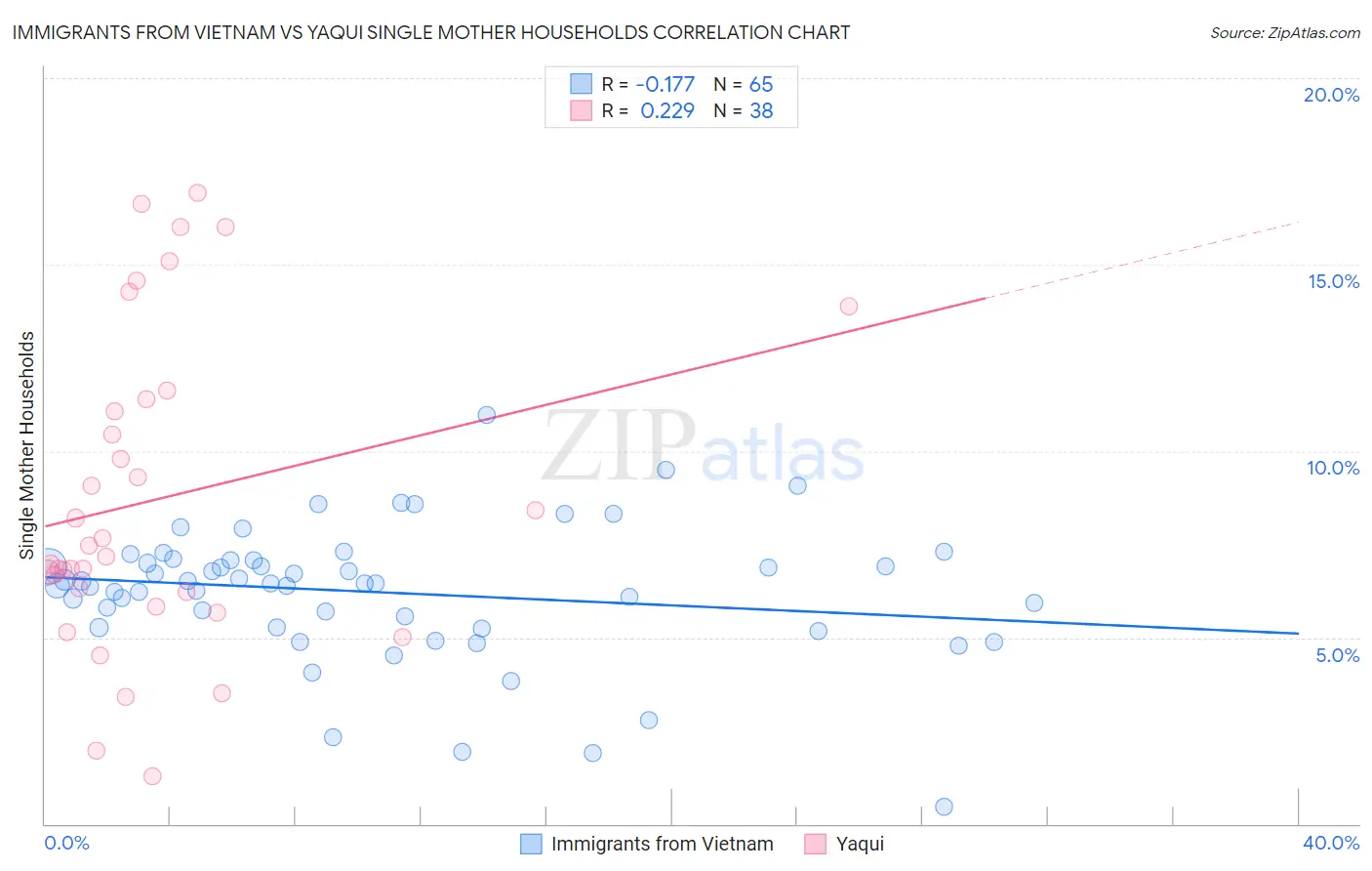 Immigrants from Vietnam vs Yaqui Single Mother Households
