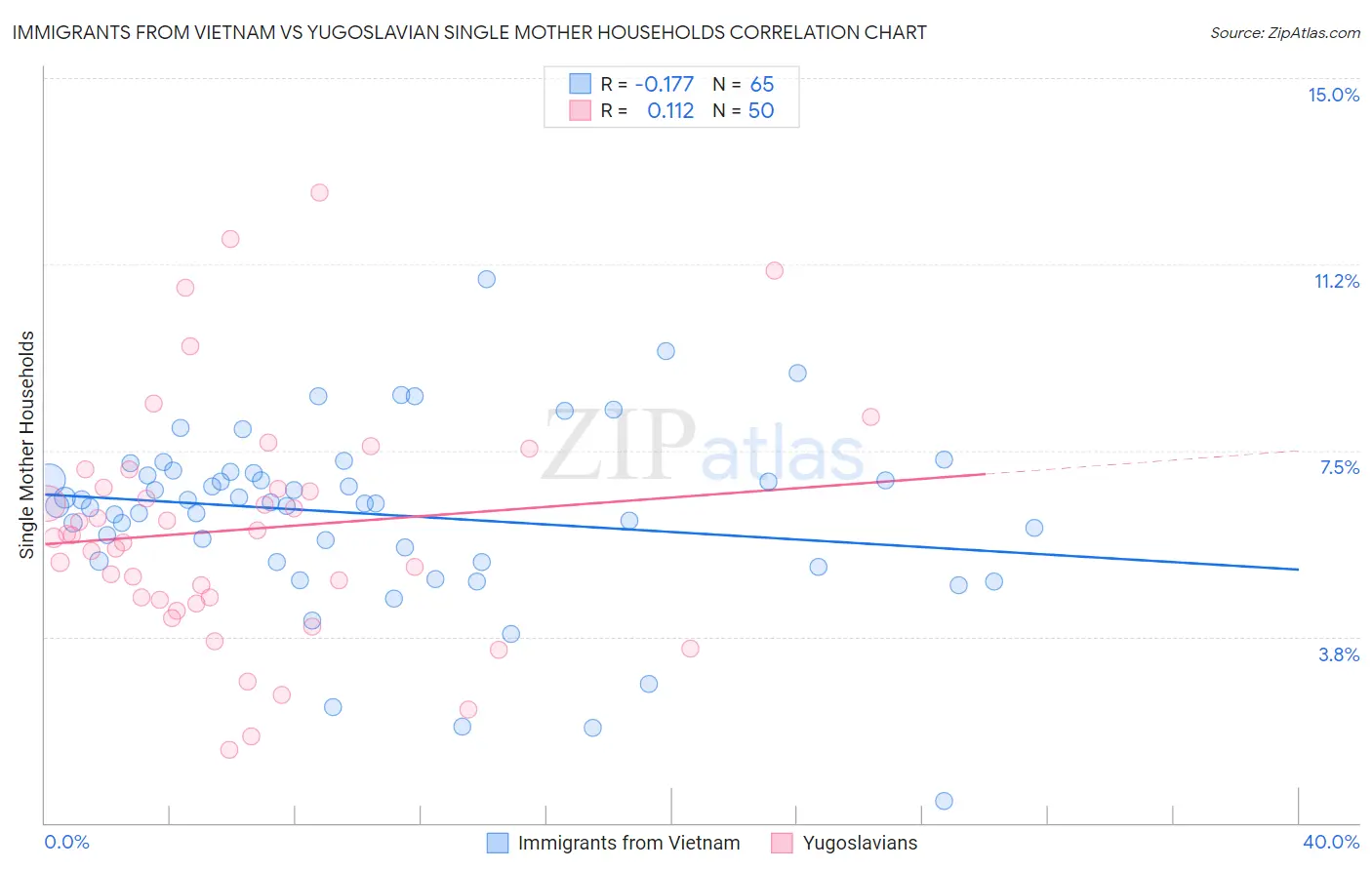 Immigrants from Vietnam vs Yugoslavian Single Mother Households