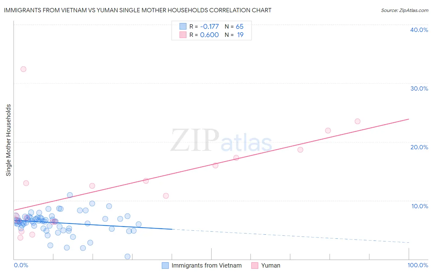 Immigrants from Vietnam vs Yuman Single Mother Households