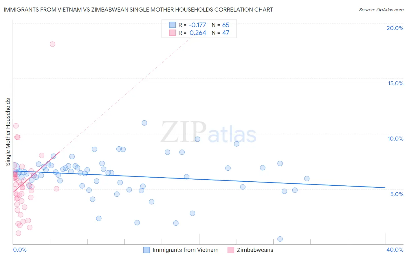 Immigrants from Vietnam vs Zimbabwean Single Mother Households