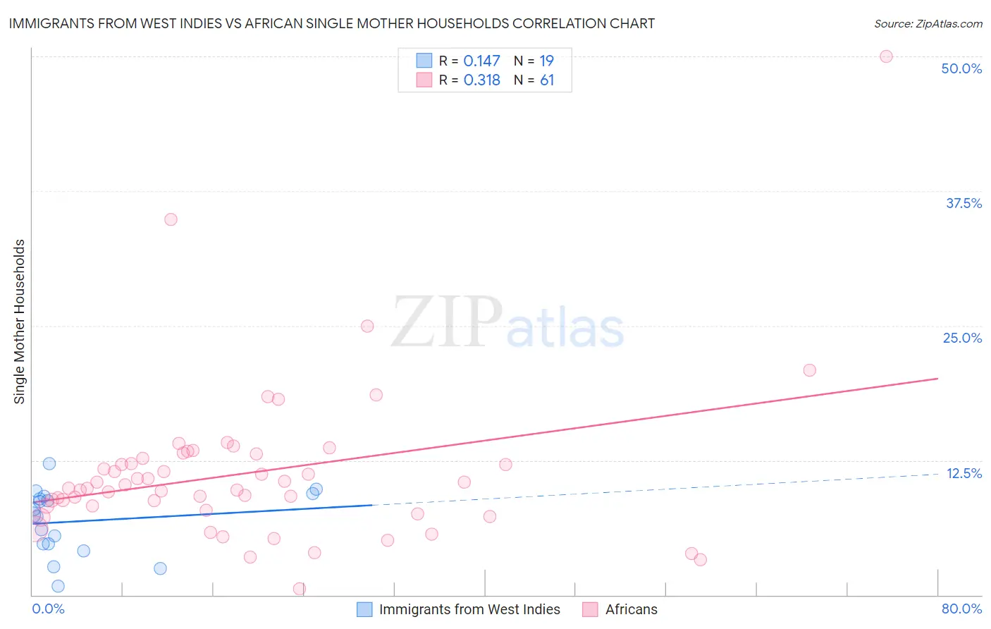 Immigrants from West Indies vs African Single Mother Households