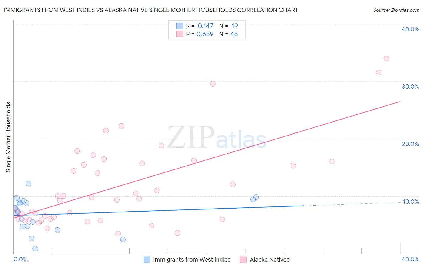 Immigrants from West Indies vs Alaska Native Single Mother Households