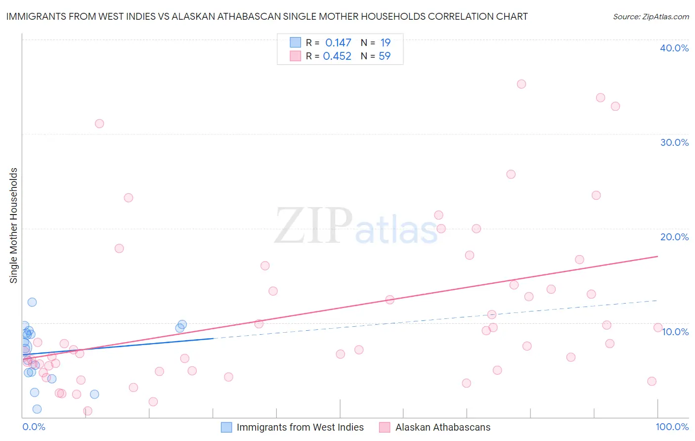 Immigrants from West Indies vs Alaskan Athabascan Single Mother Households