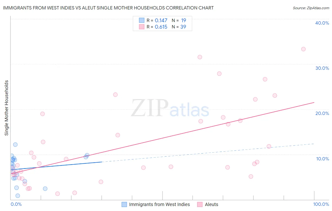 Immigrants from West Indies vs Aleut Single Mother Households
