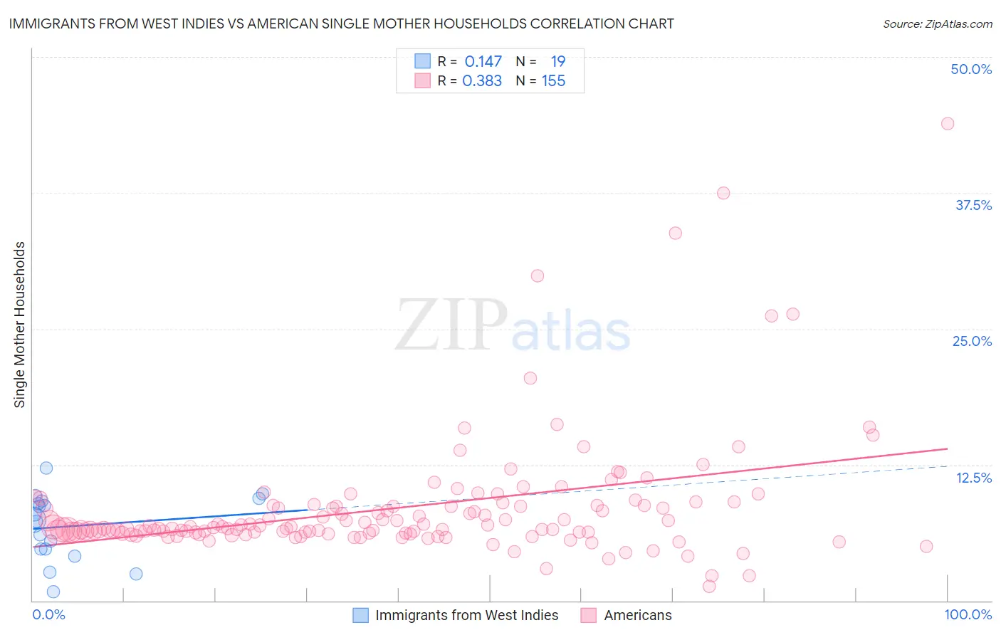Immigrants from West Indies vs American Single Mother Households