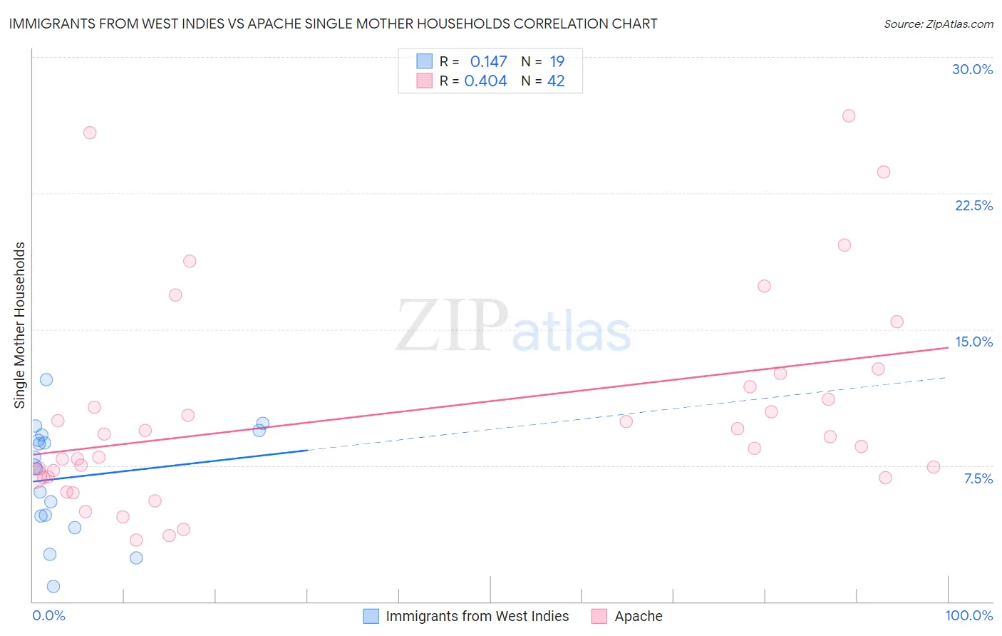 Immigrants from West Indies vs Apache Single Mother Households