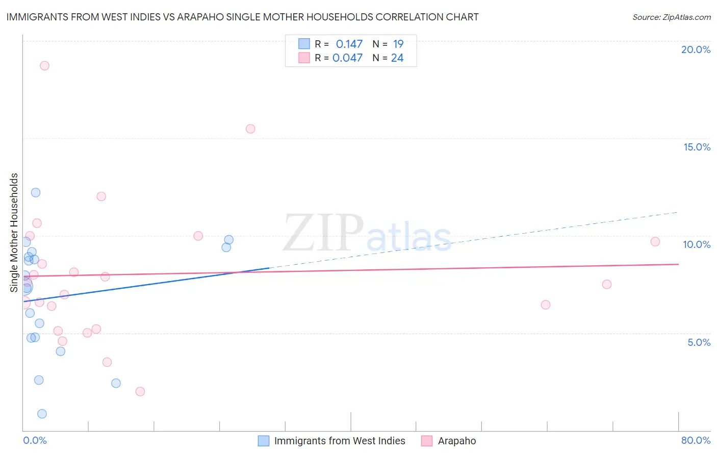Immigrants from West Indies vs Arapaho Single Mother Households