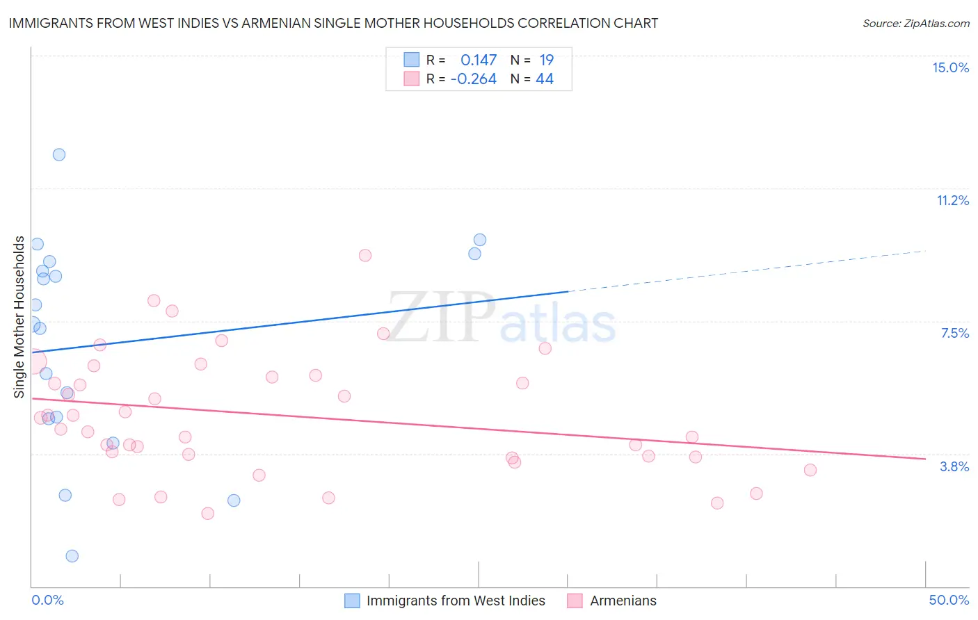 Immigrants from West Indies vs Armenian Single Mother Households