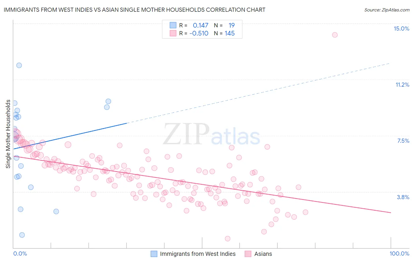 Immigrants from West Indies vs Asian Single Mother Households