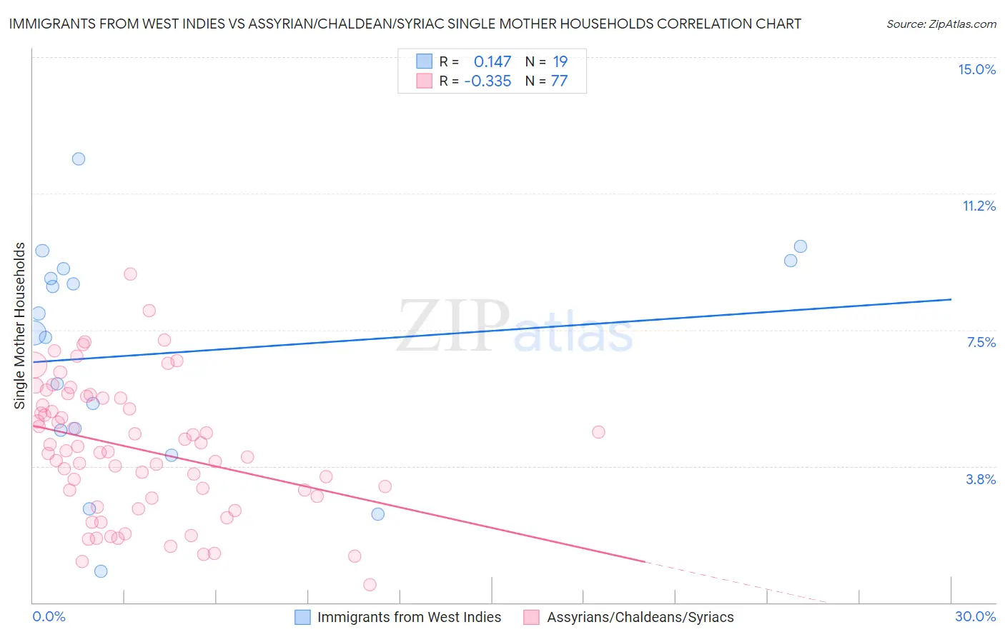 Immigrants from West Indies vs Assyrian/Chaldean/Syriac Single Mother Households