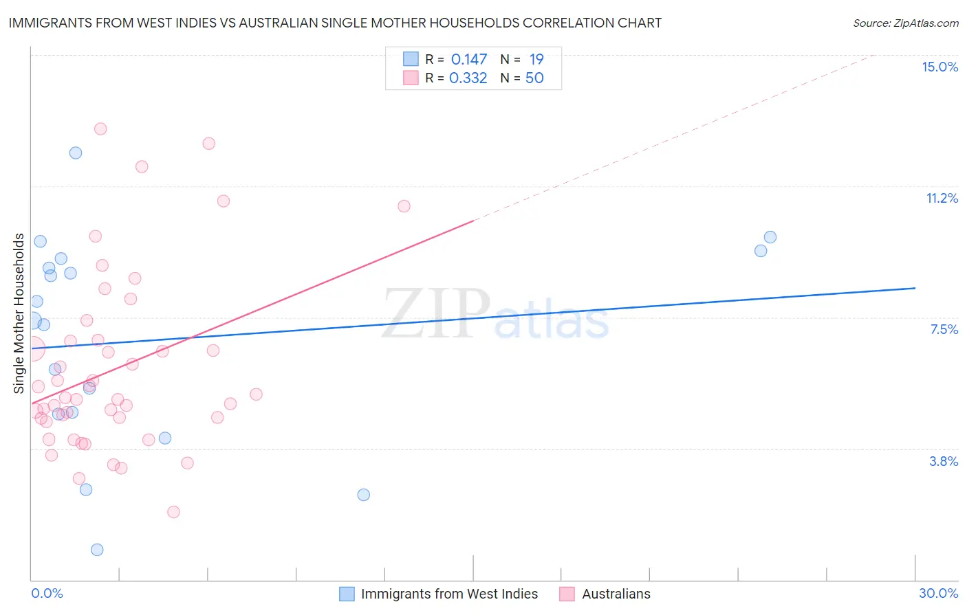 Immigrants from West Indies vs Australian Single Mother Households