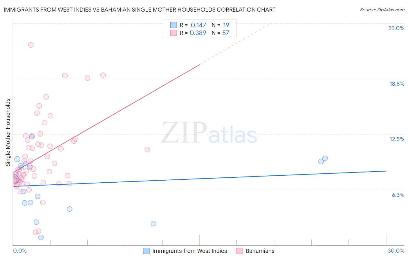 Immigrants from West Indies vs Bahamian Single Mother Households