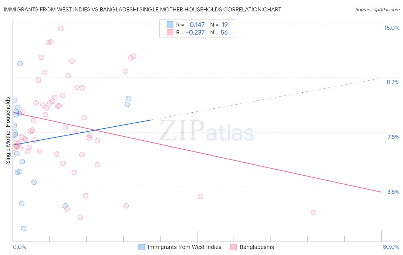 Immigrants from West Indies vs Bangladeshi Single Mother Households