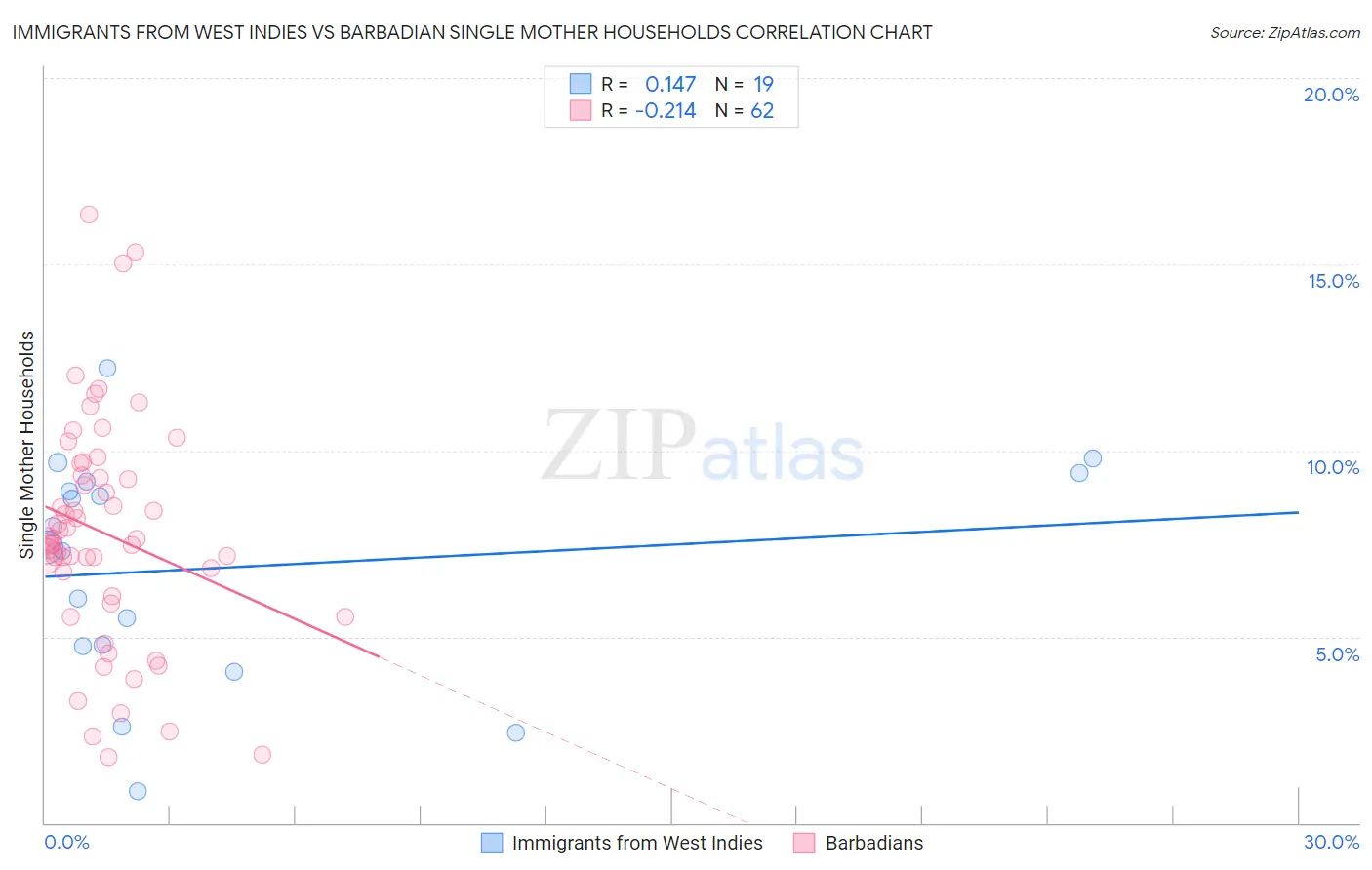 Immigrants from West Indies vs Barbadian Single Mother Households