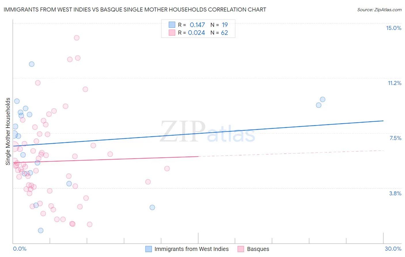 Immigrants from West Indies vs Basque Single Mother Households