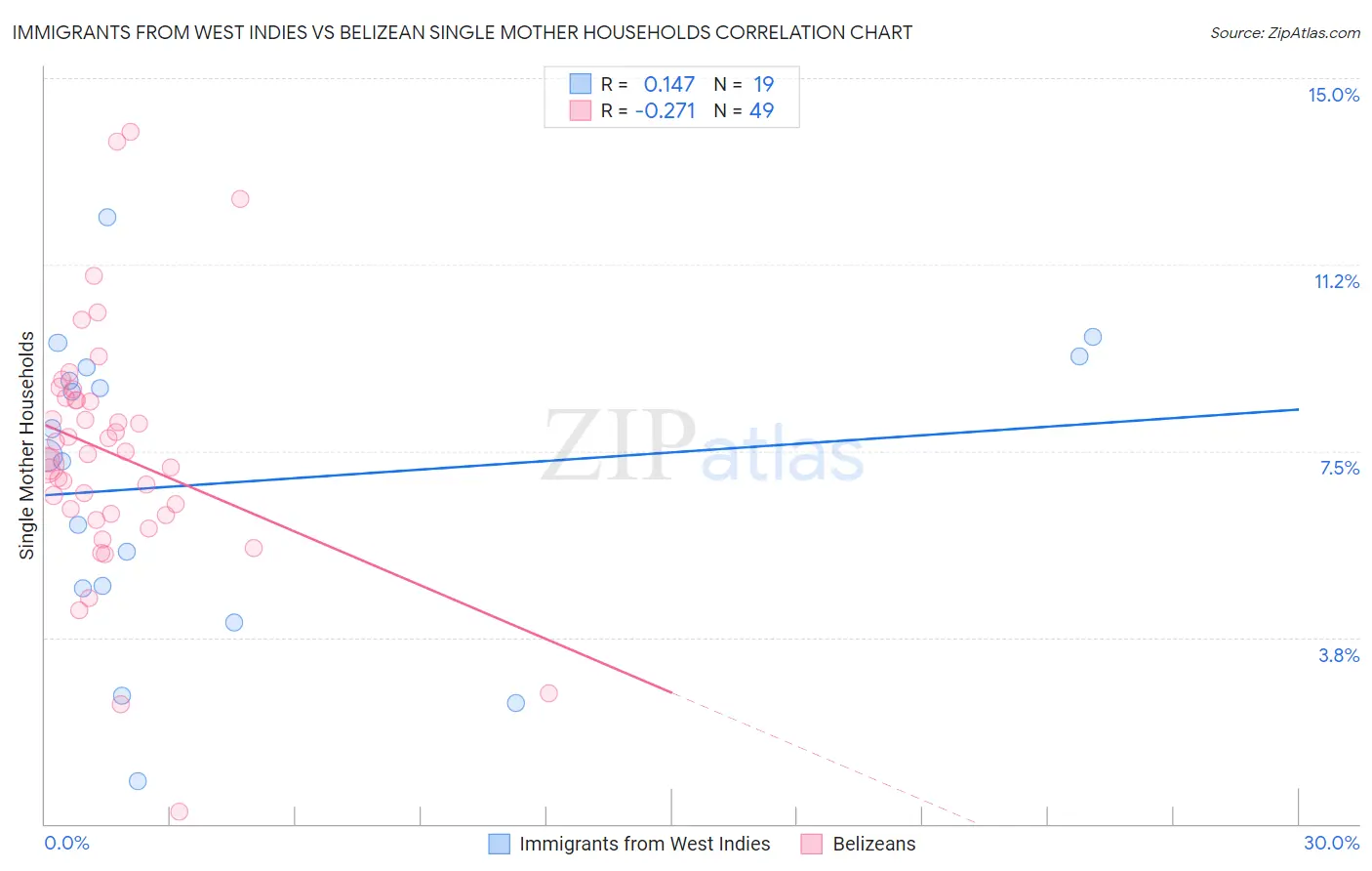 Immigrants from West Indies vs Belizean Single Mother Households