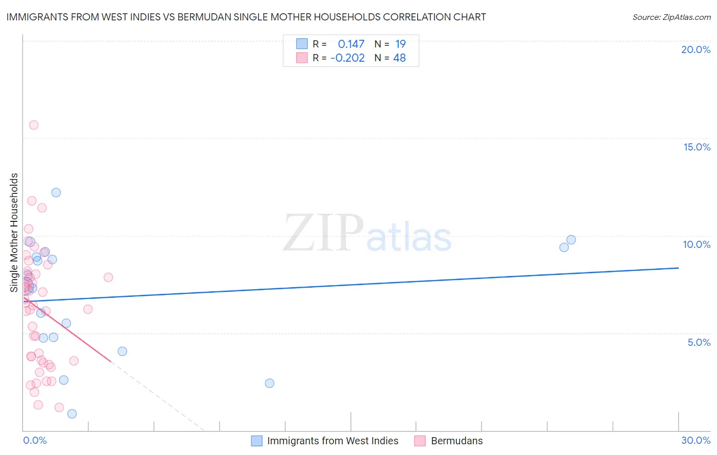 Immigrants from West Indies vs Bermudan Single Mother Households
