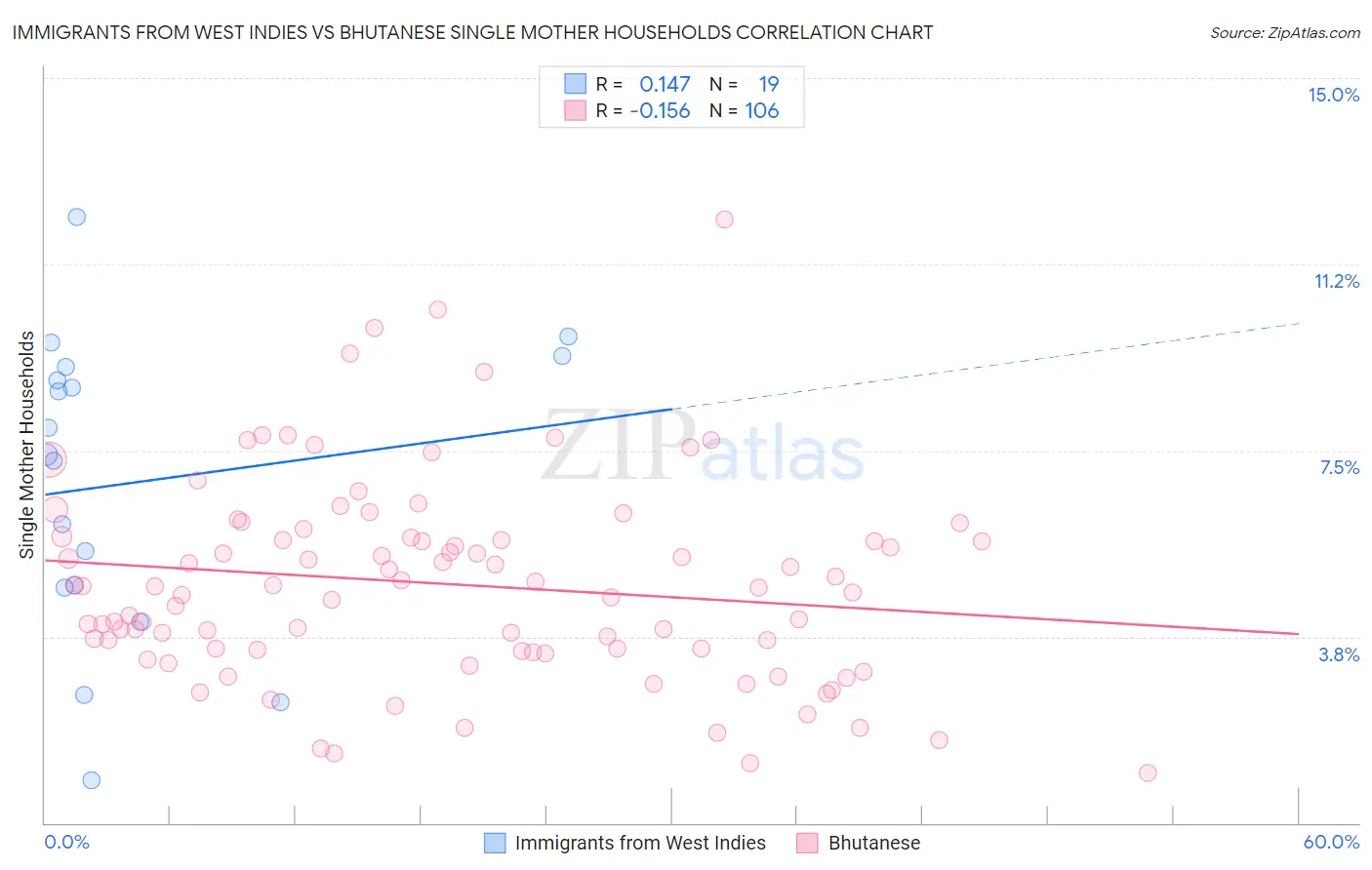 Immigrants from West Indies vs Bhutanese Single Mother Households
