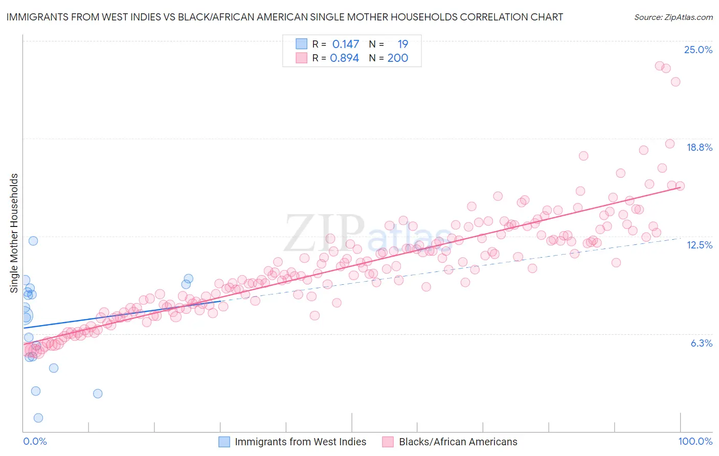 Immigrants from West Indies vs Black/African American Single Mother Households