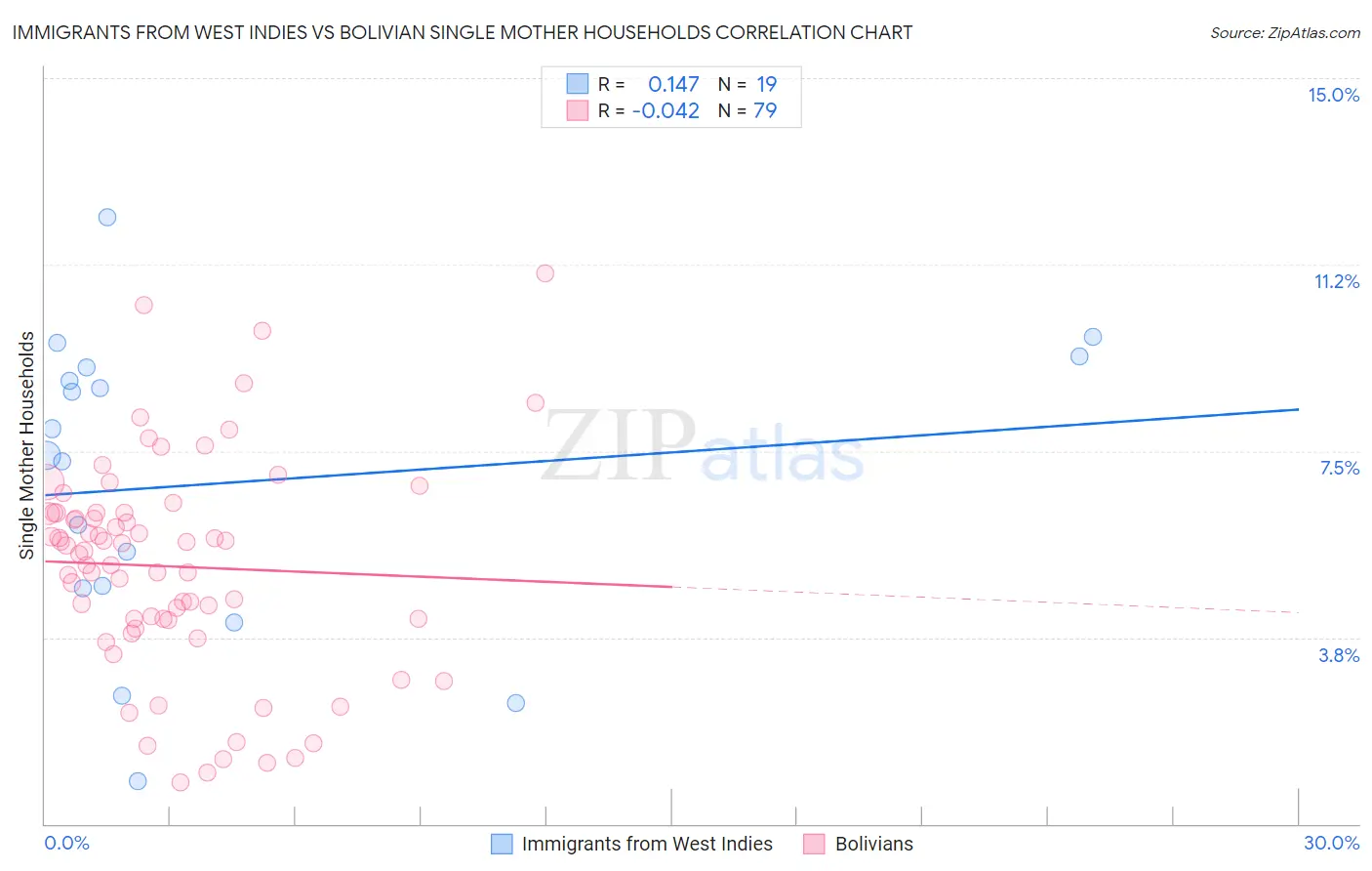 Immigrants from West Indies vs Bolivian Single Mother Households