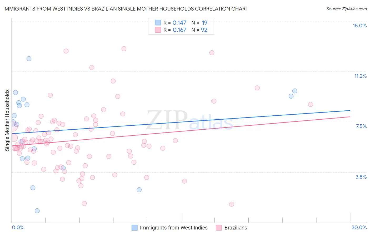 Immigrants from West Indies vs Brazilian Single Mother Households