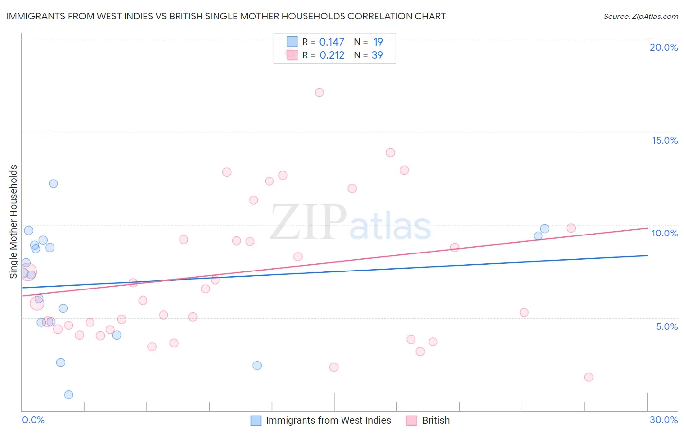Immigrants from West Indies vs British Single Mother Households