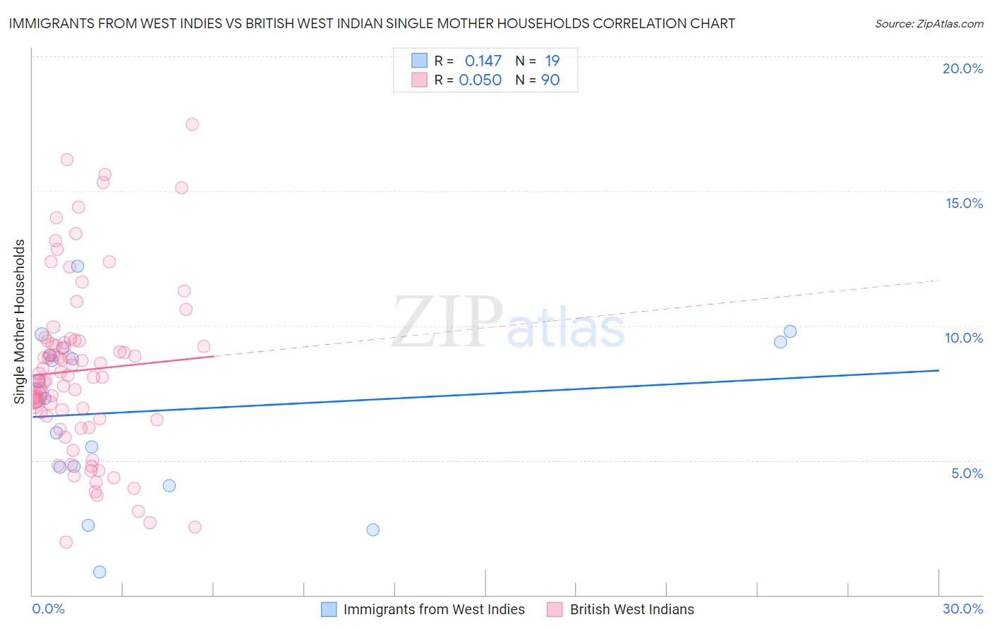 Immigrants from West Indies vs British West Indian Single Mother Households
