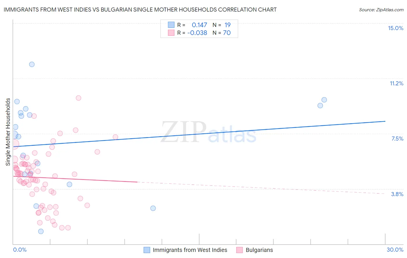 Immigrants from West Indies vs Bulgarian Single Mother Households