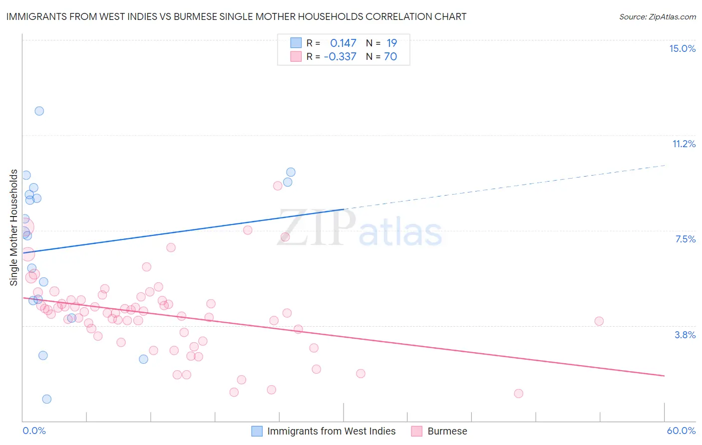 Immigrants from West Indies vs Burmese Single Mother Households