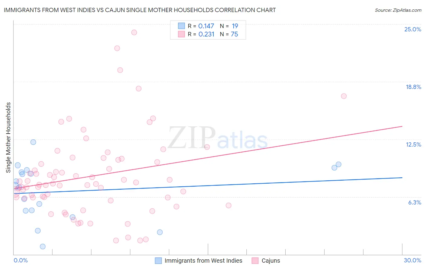 Immigrants from West Indies vs Cajun Single Mother Households