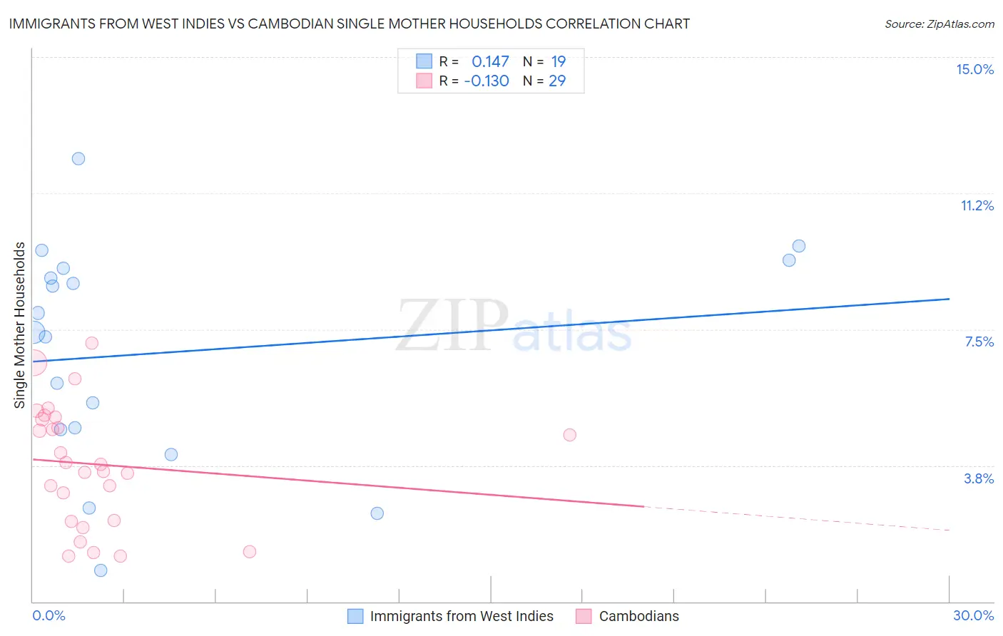 Immigrants from West Indies vs Cambodian Single Mother Households