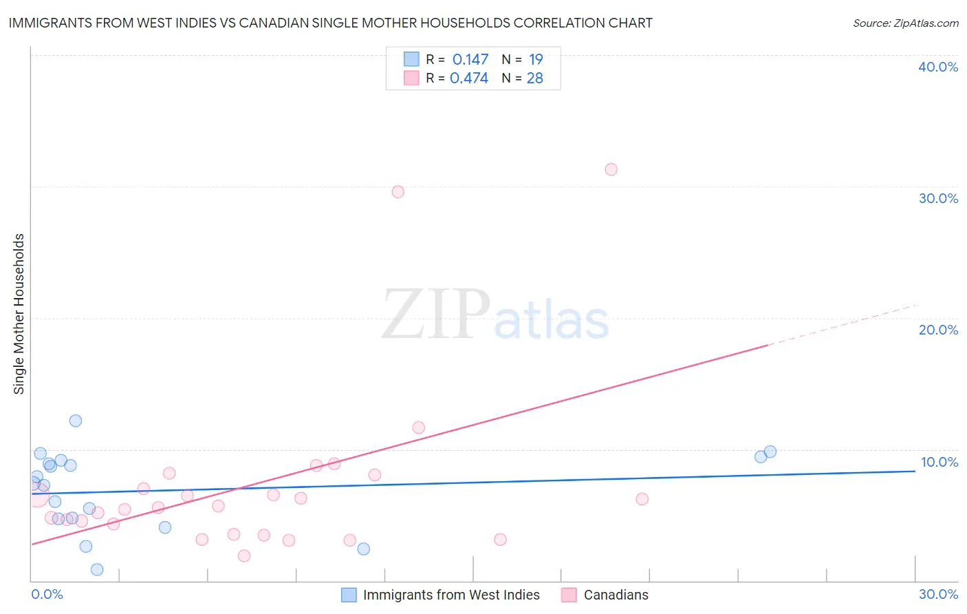 Immigrants from West Indies vs Canadian Single Mother Households