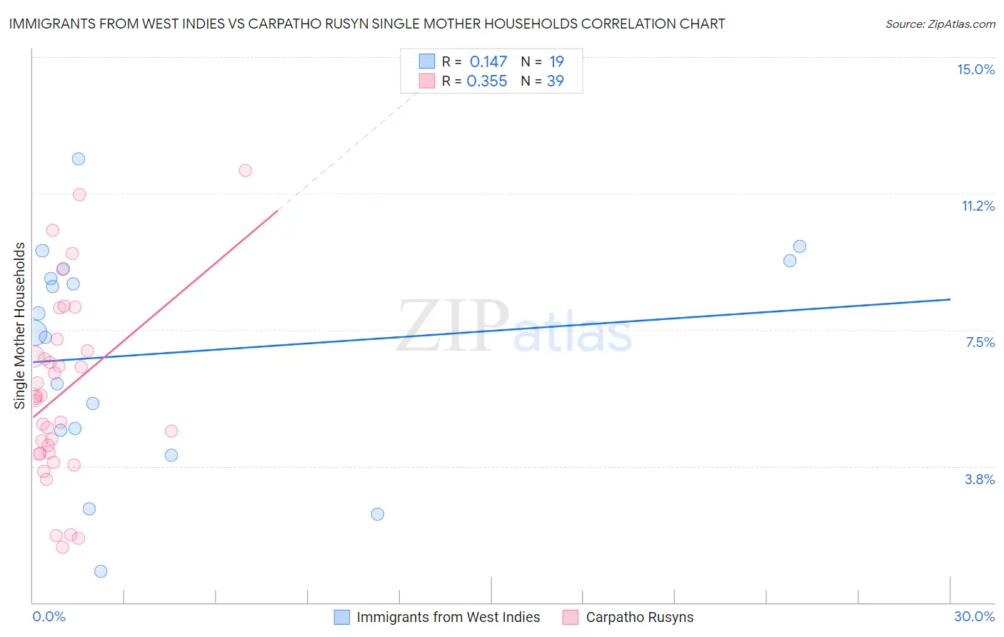 Immigrants from West Indies vs Carpatho Rusyn Single Mother Households