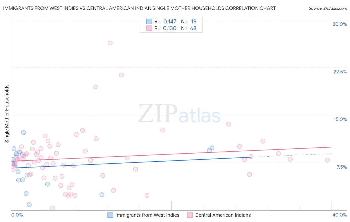 Immigrants from West Indies vs Central American Indian Single Mother Households