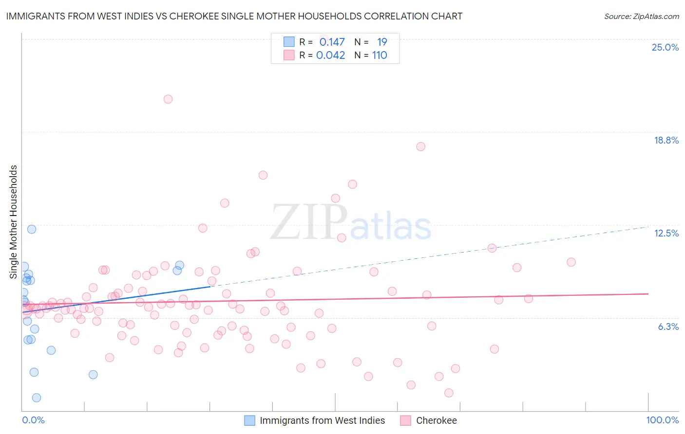 Immigrants from West Indies vs Cherokee Single Mother Households