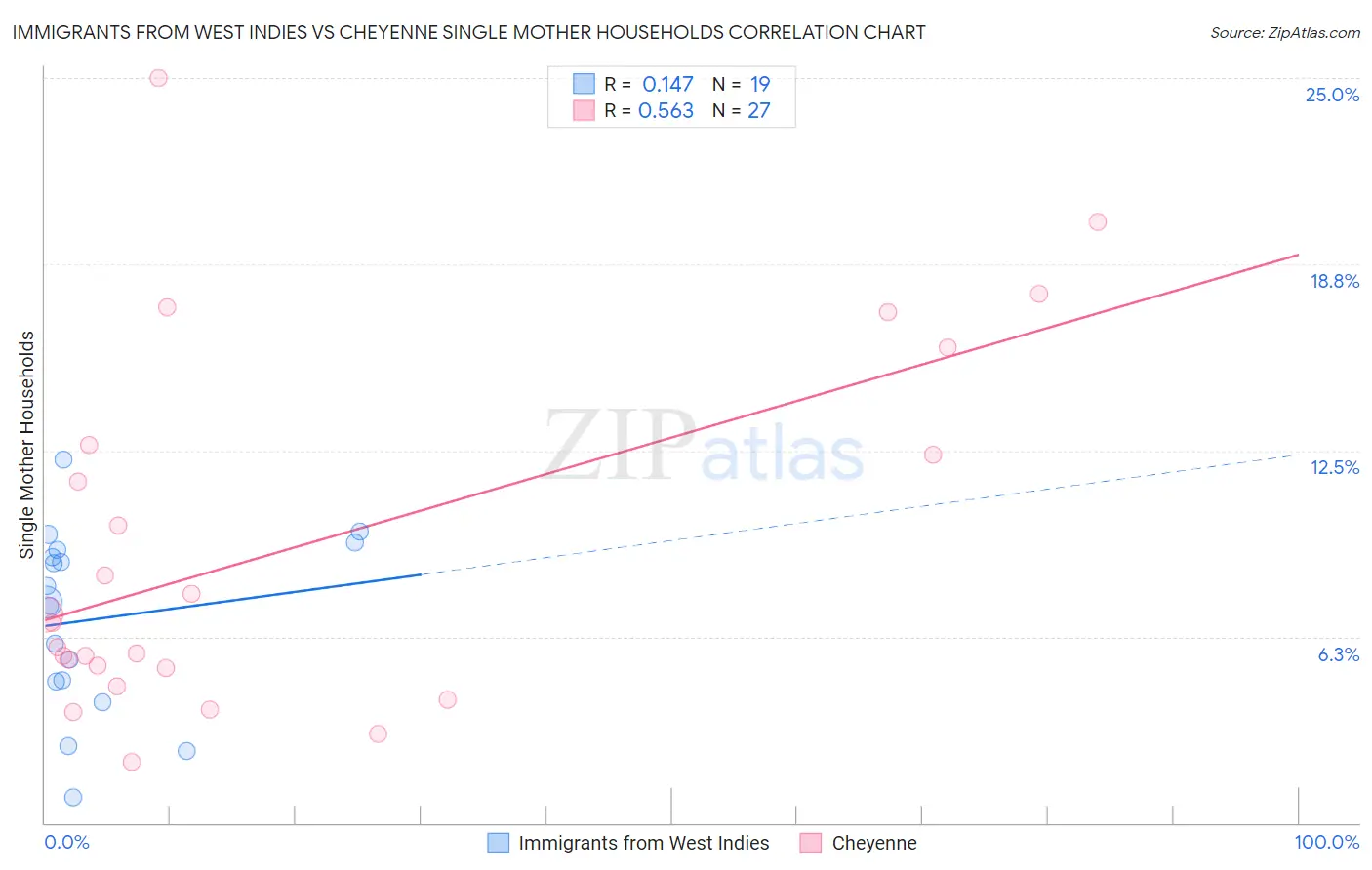 Immigrants from West Indies vs Cheyenne Single Mother Households