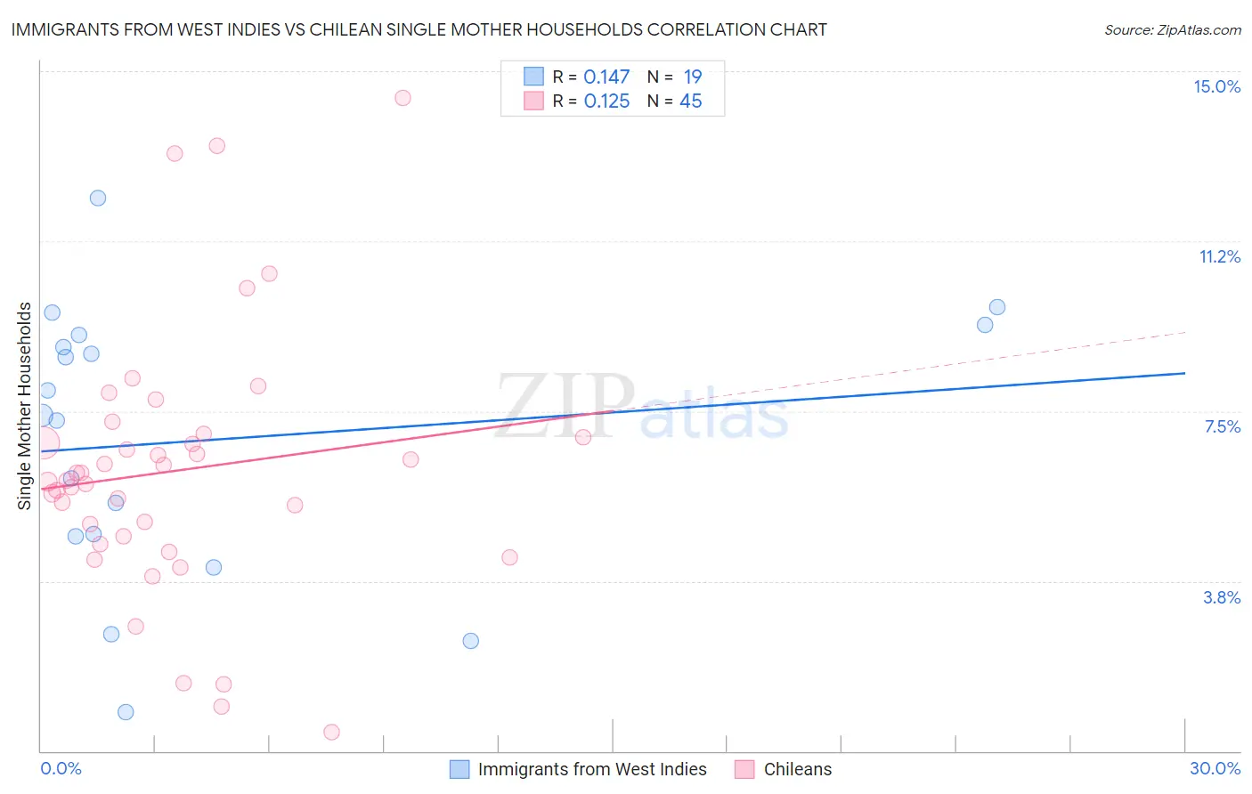 Immigrants from West Indies vs Chilean Single Mother Households