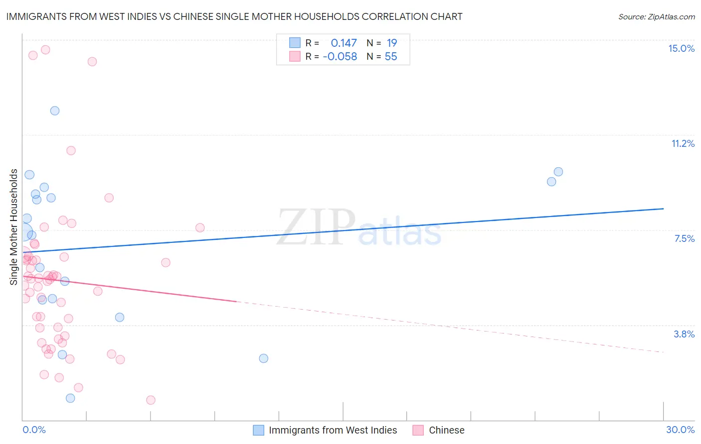 Immigrants from West Indies vs Chinese Single Mother Households