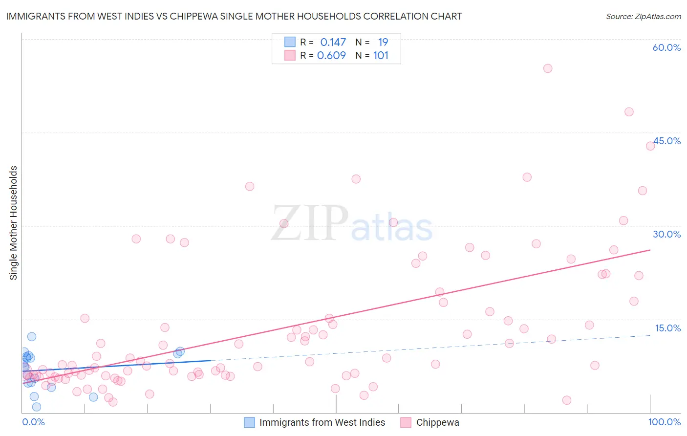 Immigrants from West Indies vs Chippewa Single Mother Households