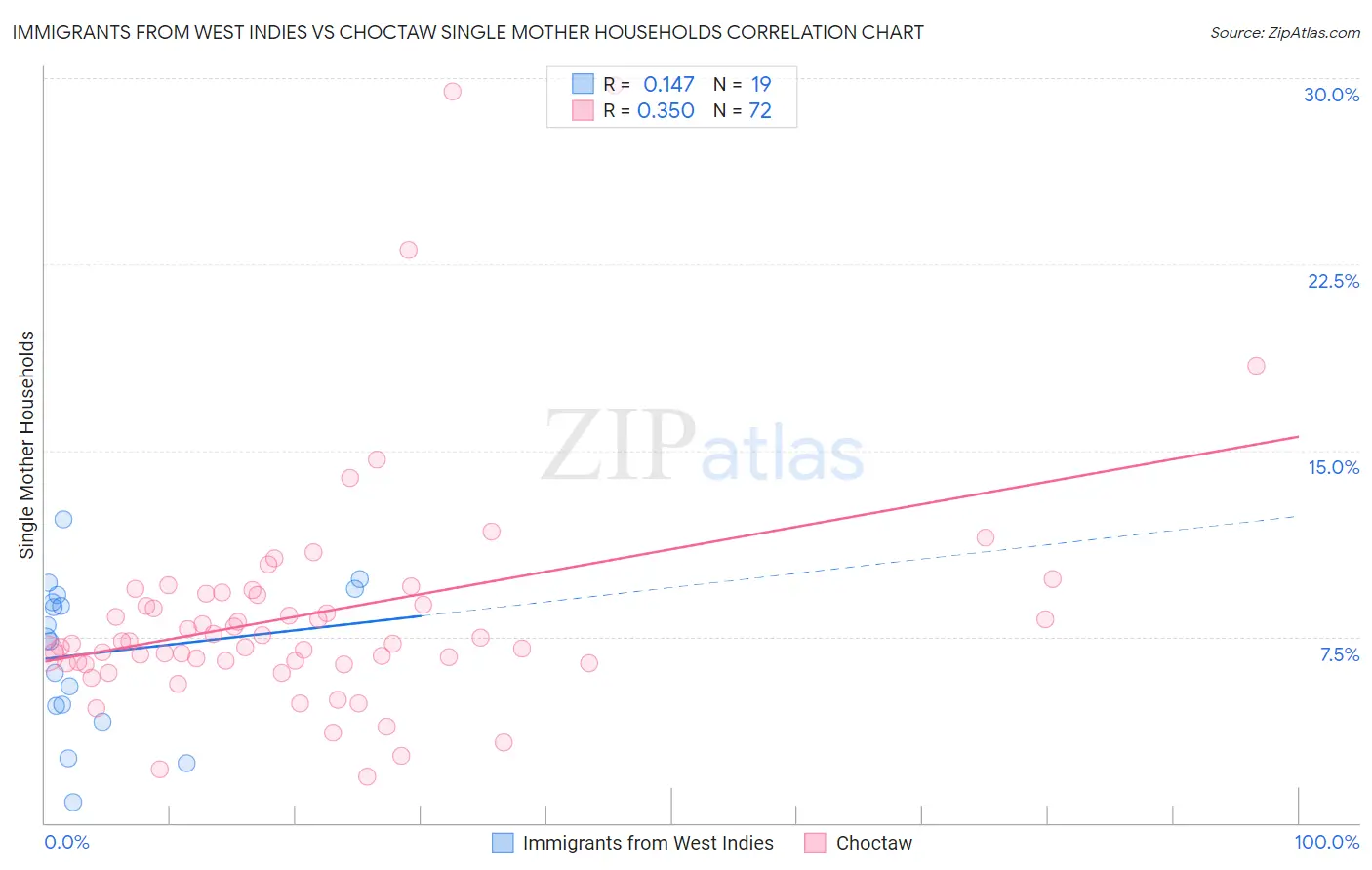 Immigrants from West Indies vs Choctaw Single Mother Households