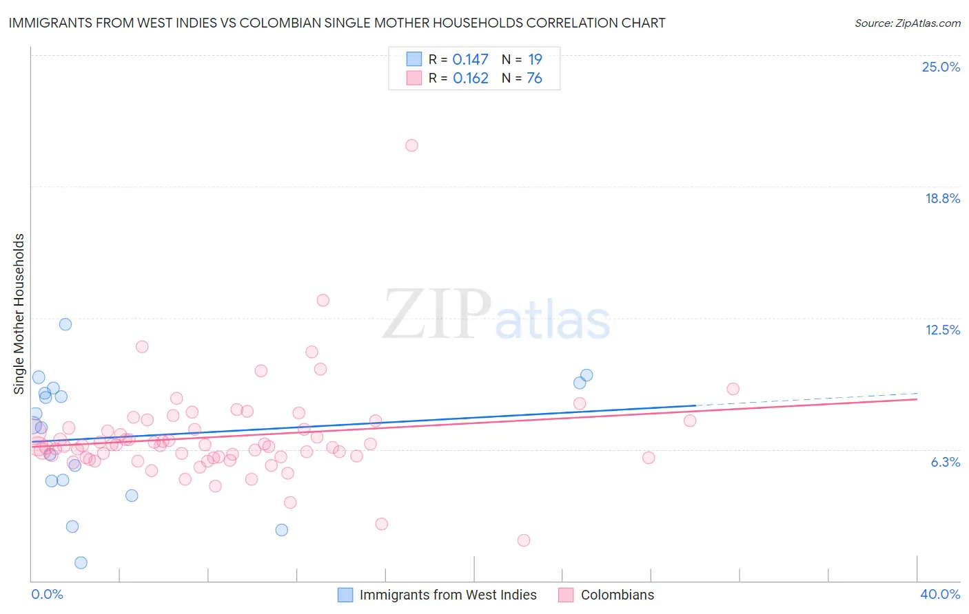 Immigrants from West Indies vs Colombian Single Mother Households