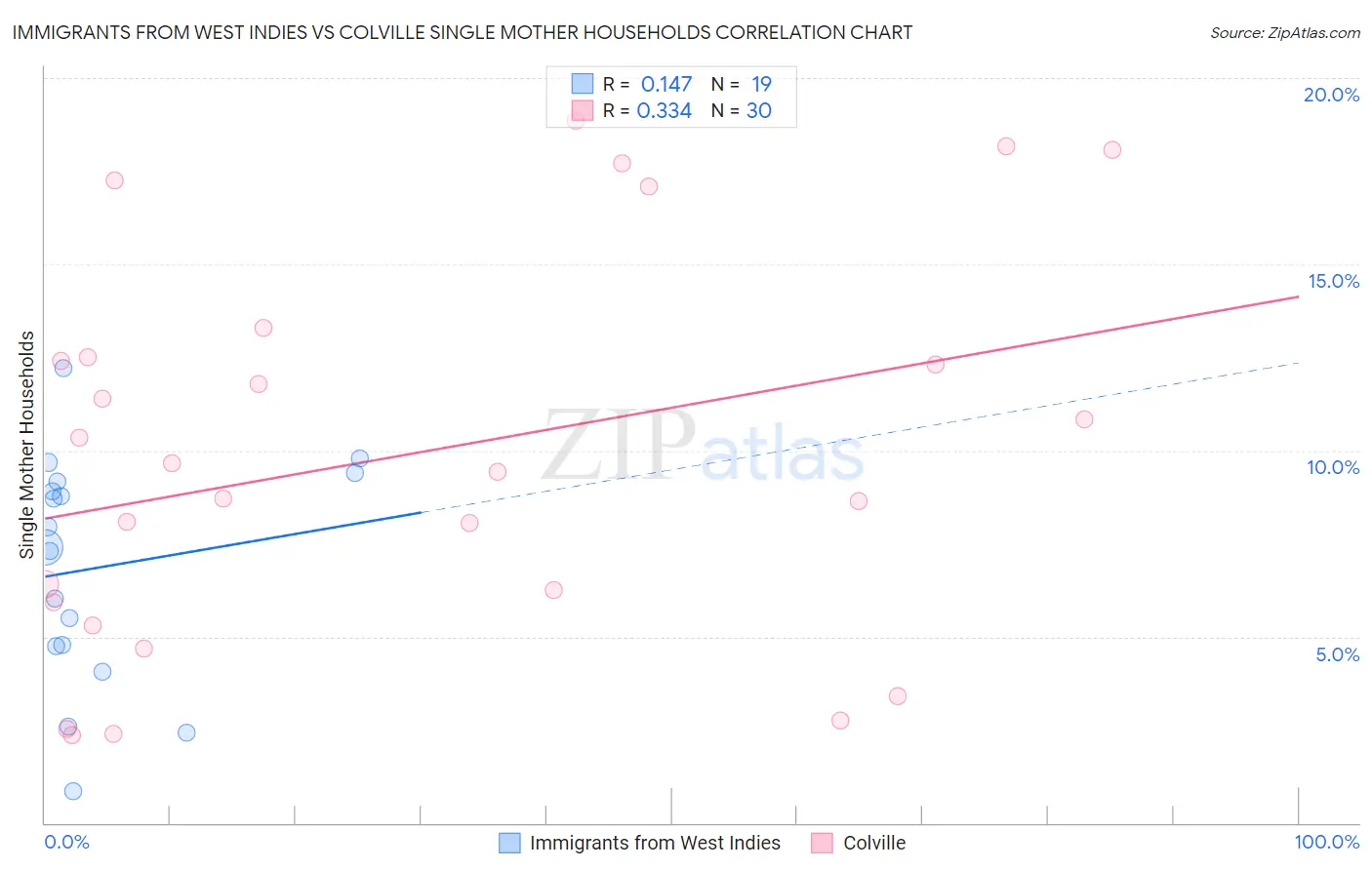 Immigrants from West Indies vs Colville Single Mother Households