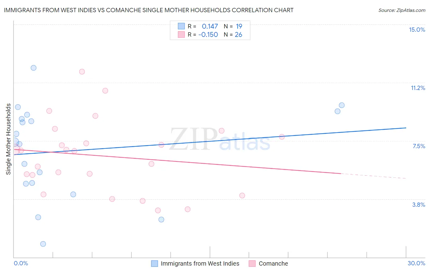 Immigrants from West Indies vs Comanche Single Mother Households