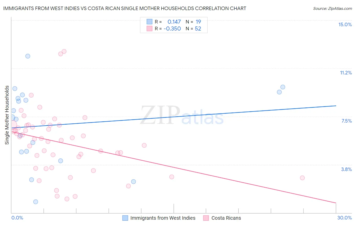 Immigrants from West Indies vs Costa Rican Single Mother Households