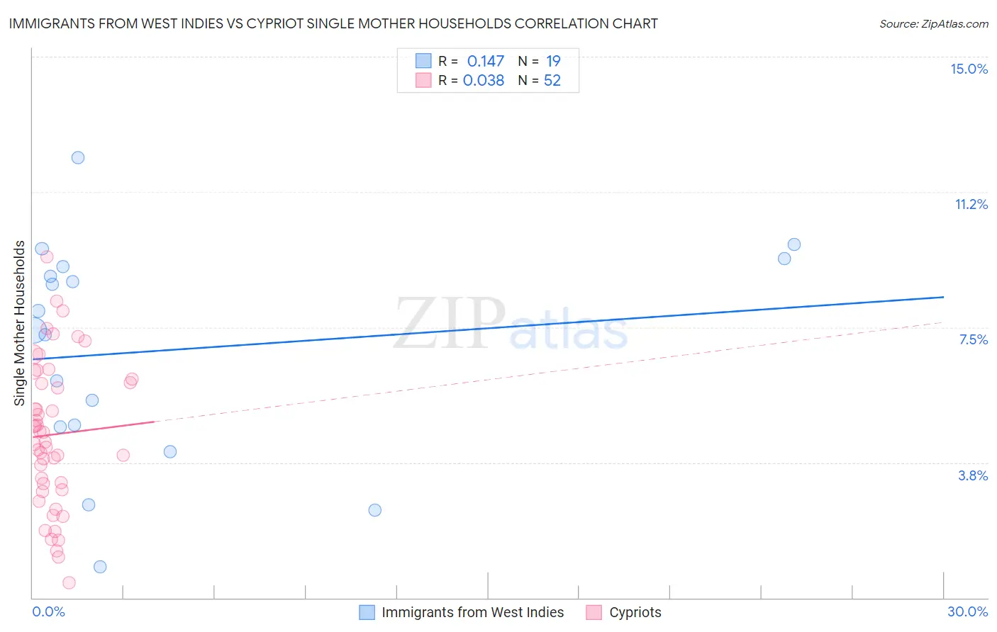 Immigrants from West Indies vs Cypriot Single Mother Households