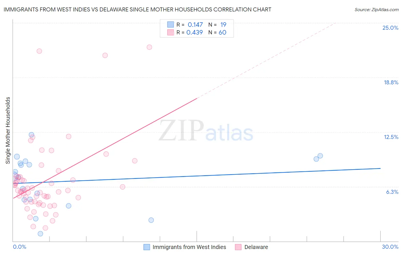 Immigrants from West Indies vs Delaware Single Mother Households