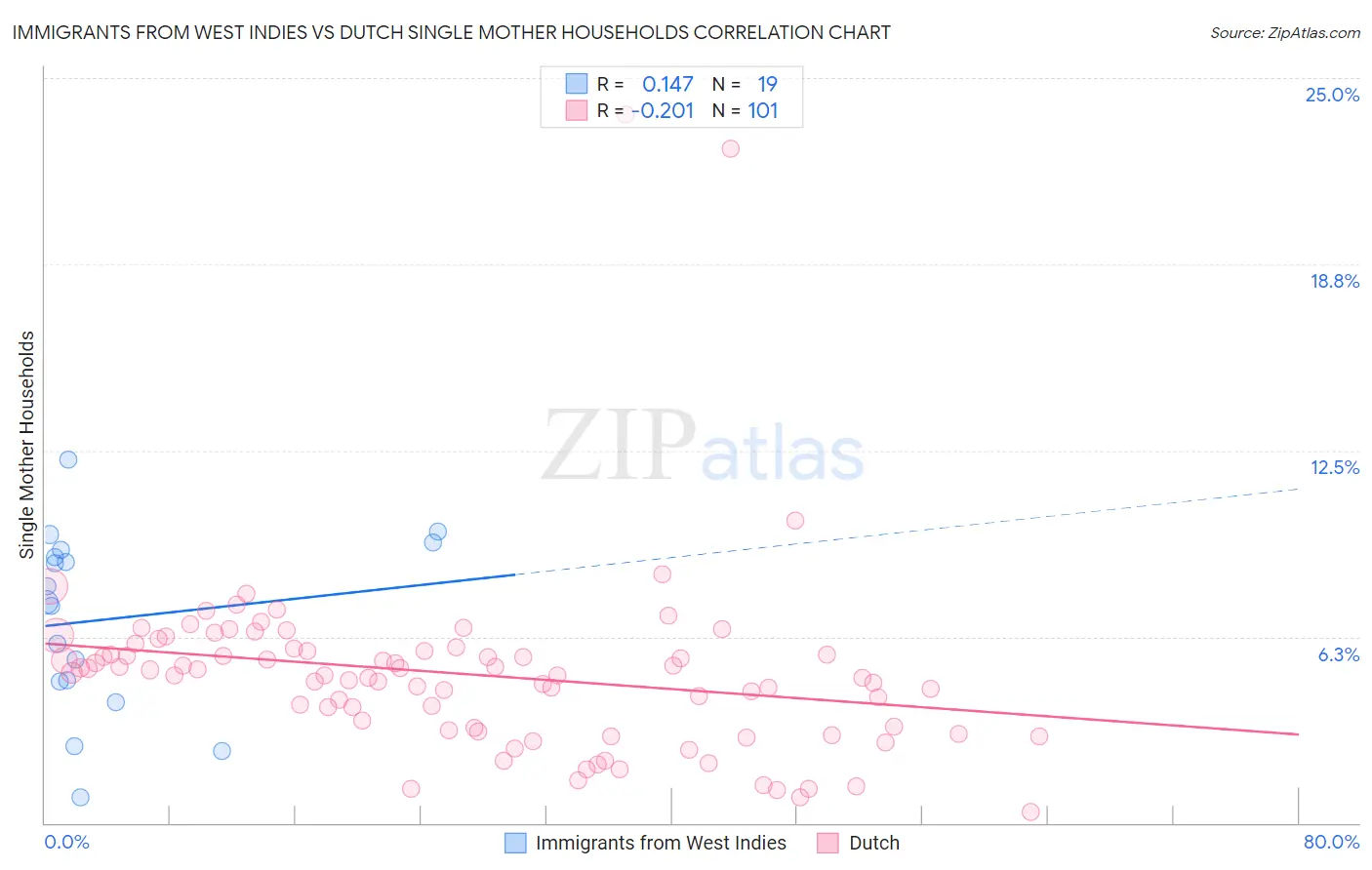 Immigrants from West Indies vs Dutch Single Mother Households